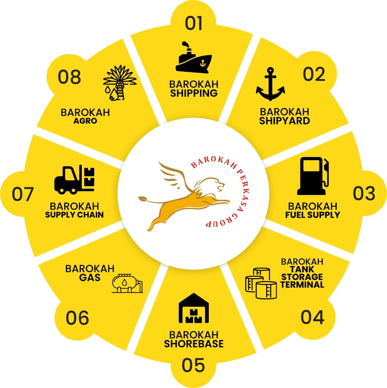 Barokah Perkasa Group Business Units